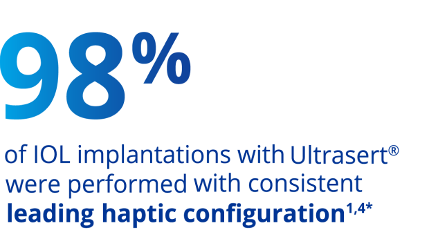 Large blue text that states “98 percent of IOL implantations with UltraSert were performed with consistent leading haptic configuration.”