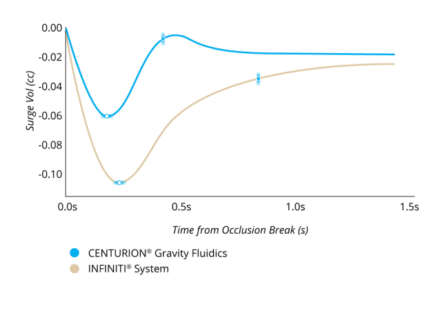 A line graph that shows the surge protection comparison of various phaco systems. CENTURION Gravity Fluidics and CENTURION Active Fluidics without ACTIVE SENTRY had comparably low levels of surge at every vacuum limit. The WhiteStar Signature and INFINITI System had higher levels of surge at all vacuum limits compared to CENTURION Gravity Fluidics and CENTURION Active Fluidics.