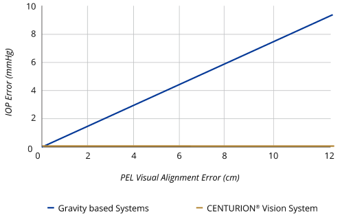 A line graph showing the linear increase of IOP Error correlated with an increase in PEL Visual Alignment Error with the CENTURION Vision System