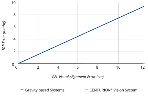 A line graph showing the linear increase of IOP Error correlated with an increase in PEL Visual Alignment Error with the CENTURION Vision System