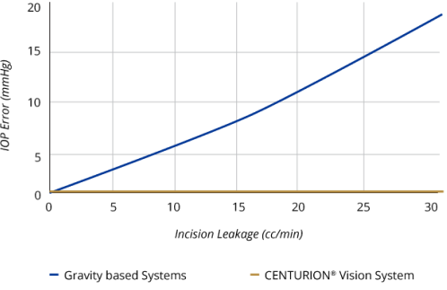 A line graph showing the increase in IOP error correlated with an increase in incision leakage with the CENTURION Vision System 
