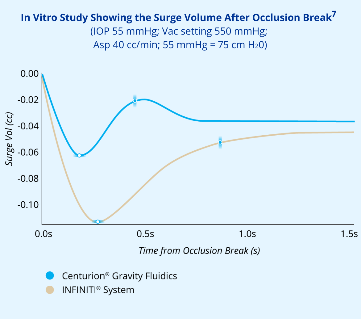 A line graph comparing the Surge Volume After Occlusion Break with CENTURION Gravity Fluidics and INFINITI System with IOP at 55 mmHg and a vacuum setting of 550 mmHg. LEGION System had 50% less surge and 50% faster recovery from surge.