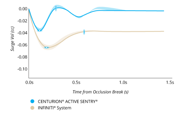 A line graph comparing the Surge Volume After Occlusion Break with CENTURION with ACTIVE SENTRY and INFINITI System with IOP at 55 mmHg. CENTURION with ACTIVE SENTRY had 50% less surge and 50% faster recovery from surge. 