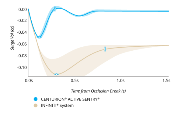 A line graph comparing the Surge Volume After Occlusion Break with CENTURION with ACTIVE SENTRY and INFINITI System with IOP at 55 mmHg. CENTURION with ACTIVE SENTRY had 60% less surge and 70% faster recovery from surge