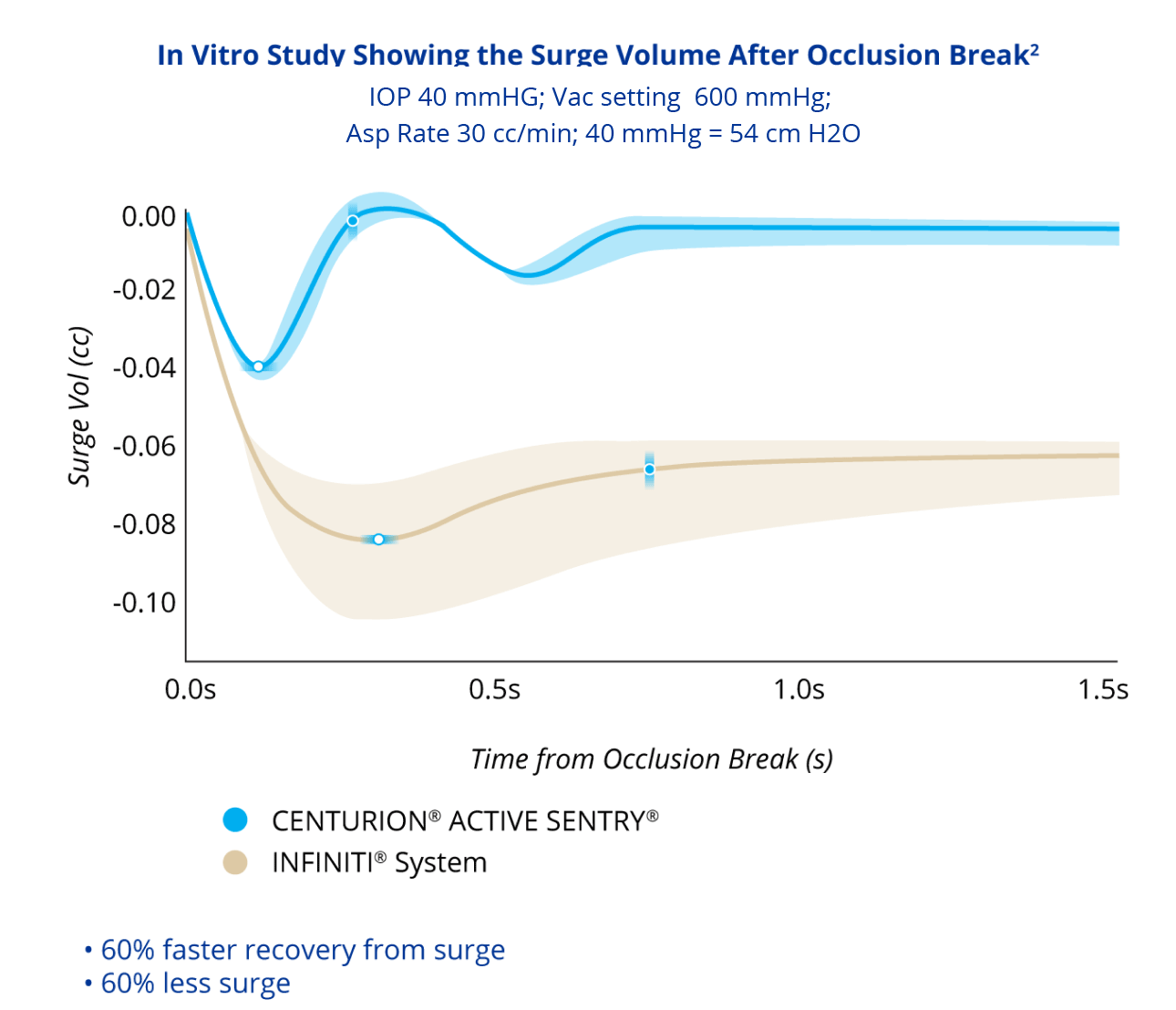 A line graph comparing the Surge Volume After Occlusion Break with CENTURION with ACTIVE SENTRY and INFINITI System with IOP at 40 mmHg. CENTURION with ACTIVE SENTRY had 60% less surge and 60% faster recovery from surge.