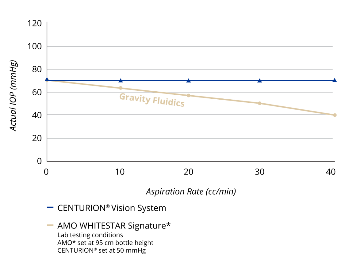 A line graph comparing the IOP at various aspiration rates of CENTURION Vision System and AMO WHITESTAR Signature with gravity fluidics. As aspiration rate rises, CENTURION Vision System maintains a consistent IOP. IOP with AMO WHITESTAR Signature decreases as aspiration rate rises