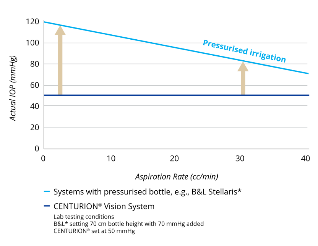 A line graph comparing the IOP at various aspiration rates of CENTURION Vision System and systems with pressurised bottle fluidics. As aspiration rate rises, CENTURION Vision System maintains a consistent IOP. IOP with pressurised bottle systems decreases as aspiration rate rises