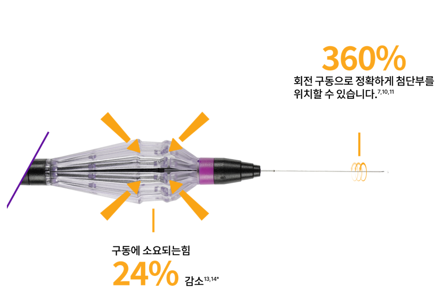 FLINESE REFLEX Handle 확대이미지. 핸들에서 나오는 선은 작동력 24% 감소라고 쓰여진 텍스트에 연결된다 더 단단한 샤프트에서 나오는 선은 360% 회전 작동으로 정밀 팁 배치 가능이라는 텍스트에 연결됩니다