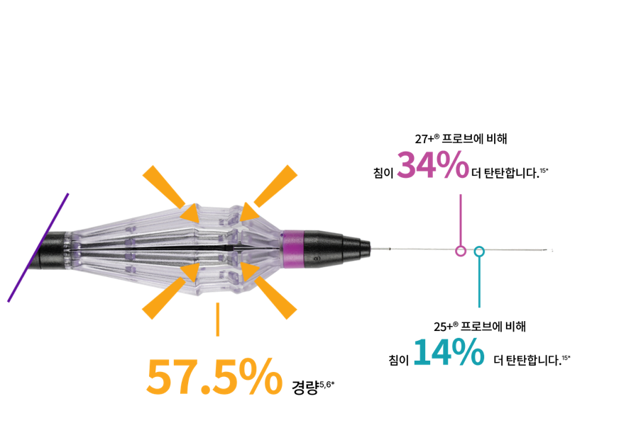 FLINESE REFLEX 확대이미지. 핸들에서 나오는 선은 “57.5% 더 가벼운 무게“라고 쓰여진 텍스트에 연결됩니다 더 단단한 샤프트에서 나오는 선은 “27+ 프로브의 34% 더 단단한 샤프트“라고 쓰여진 텍스트에 연결됩니다 더 단단한 샤프트에서 나오는 또 다른 라인은 “25+ 프로브에 대한 14% 더 단단한 샤프트“라는 텍스트에 연결됩니다