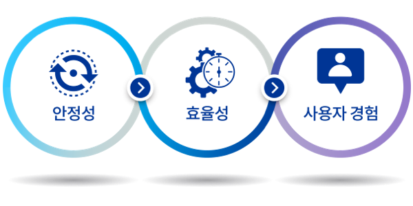 서로 연결된 세 개의 원. 첫 번째 원 안에는 시계방향으로 돌아가는 두 개의 화살표 모양의 푸른 아이콘이 있고 그 아래 “안정성”이라는 글자가 있습니다. 두 번째 원 안에는 톱니바퀴 두 개 앞에 스톱워치 모양의 푸른 아이콘 아래에 “효율성”이라는 글자가 있습니다. 세 번째 원 안에는 엄지 손을 치켜든 모양의 푸른 아이콘에 “사용자 경험”이라는 글자가 있습니다. 