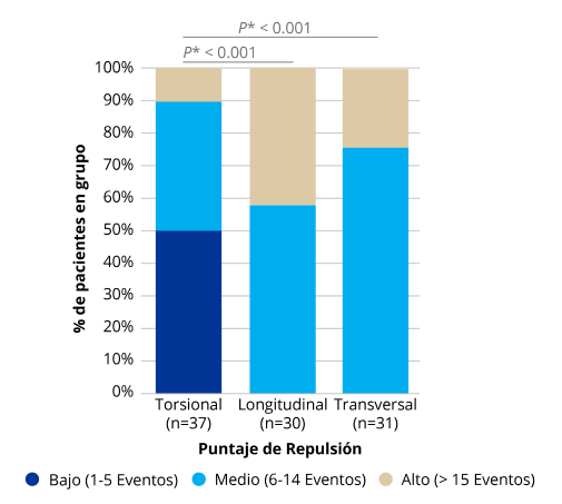 Un gráfico de barras que compara la capacidad de seguimiento de tecnologías torsionales, longitudinales y transversales. OZil Torsional mostró una capacidad de seguimiento significativamente mejor en comparación con las tecnologías longitudinales y transversales.