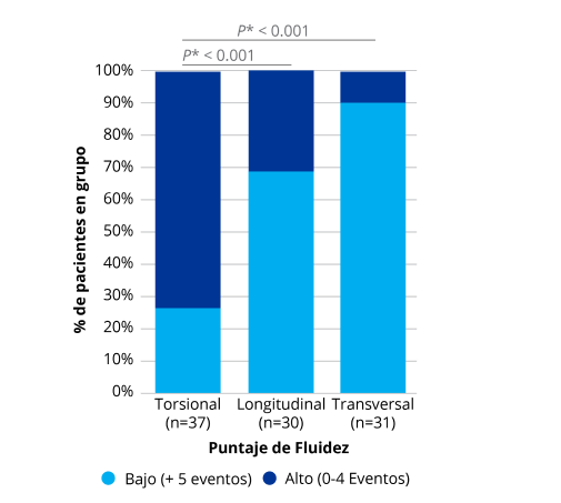 Un gráfico de barras que compara la capacidad de seguimiento de tecnologías torsionales, longitudinales y transversales. OZil Torsional mostró una capacidad de seguimiento significativamente mejor en comparación con las tecnologías longitudinales y transversales. 