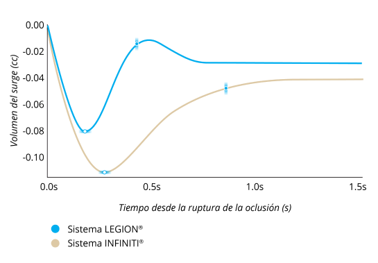Un gráfico de líneas que compara el volumen de pico después de la ruptura de la oclusión con el LEGION System y el INFINITI System con una PIO de 55 mmHg. El LEGION System tuvo un 30% menos de aumento y una recuperación un 50% más rápida del aumento.