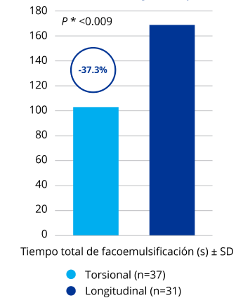 Un gráfico de barras que compara el tiempo medio total de phaco needle de los sistemas de ultrasonido transversal y torsional OZil. OZil Torsional tuvo un tiempo de phaco needle un 32,4% menor en comparación con el transversal y esta diferencia fue estadísticamente significativa.