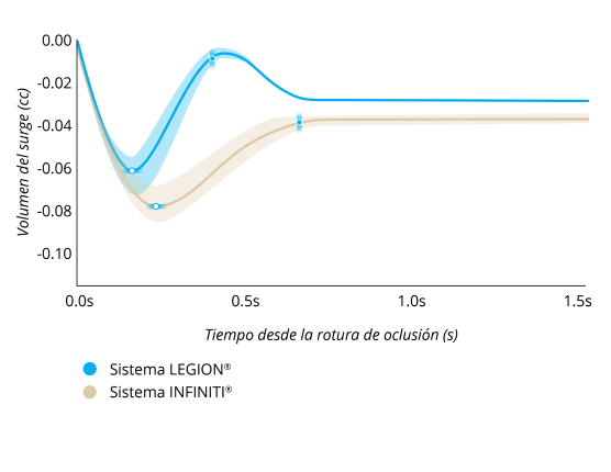 Un gráfico de líneas que compara el volumen de pico después de la ruptura de la oclusión con el LEGION System y el INFINITI System con una PIO de 55 mmHg y un ajuste de vacío de 450 mmHg. El LEGION System tuvo un 30% menos de aumento y una recuperación un 40% más rápida del aumento.