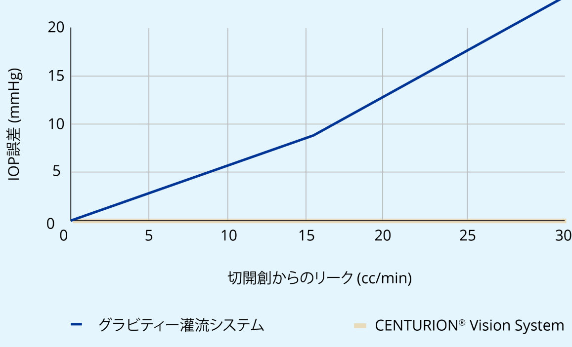 CENTURION® Vision Systemの創口からのリークによる眼圧誤差の相関を示す折れ線グラフ