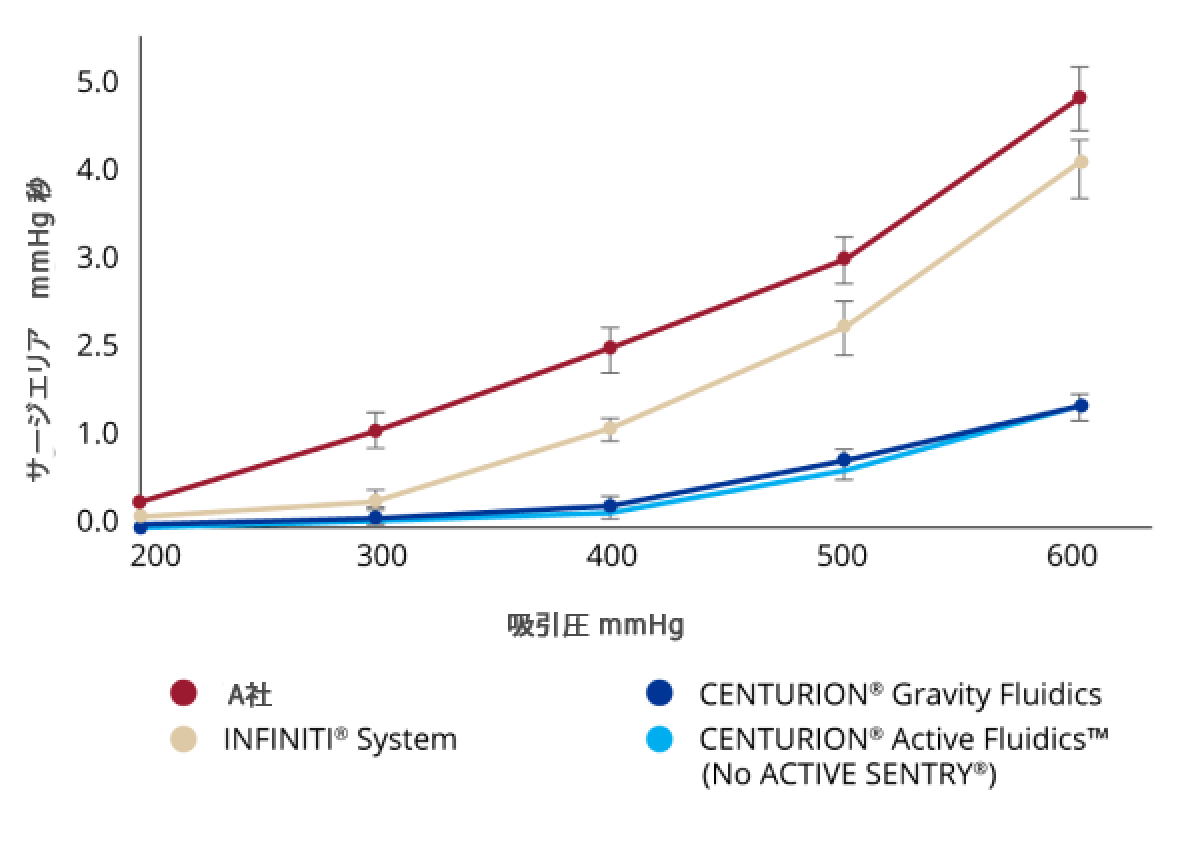 各種フェイコシステムのサージ抑制能力の比較を示す折れ線グラフ。ACTIVE SENTRYを使用しないCENTURION Gravity FluidicsとCENTURION Active Fluidicsは、すべての吸引圧設定において比較的小さいレベルのサージが発生。A社とINFINITIシステムは、CENTURION Gravity FluidicsとCENTURION Active Fluidicsと比較して、すべての吸引圧設定でより大きいレベルのサージが発生。