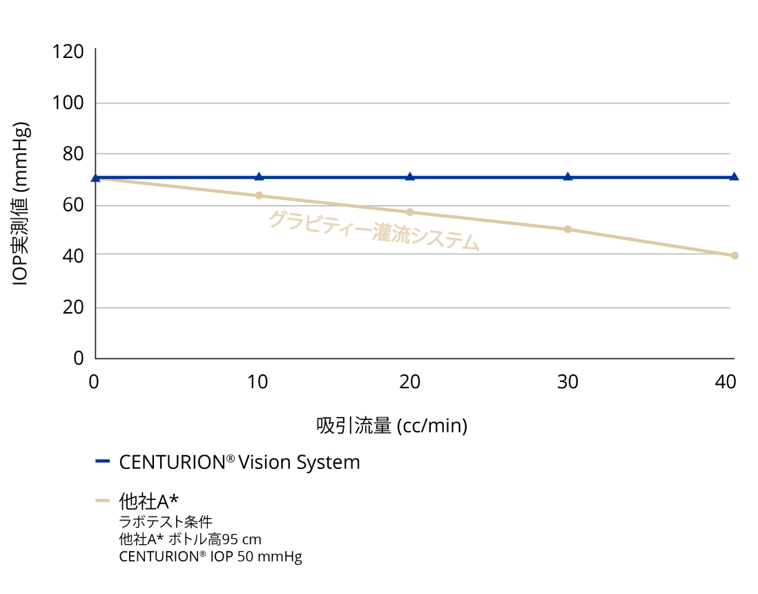 CENTURION® Vision SystemとA社の重力式灌流システムによる吸引流量を変化させた時の眼圧を比較した折れ線グラフ。吸引流量が増加してもCENTURION® Vision Systemは一定の眼圧を維持している。A社は吸引流量が増えるにつれて、眼圧が低下。