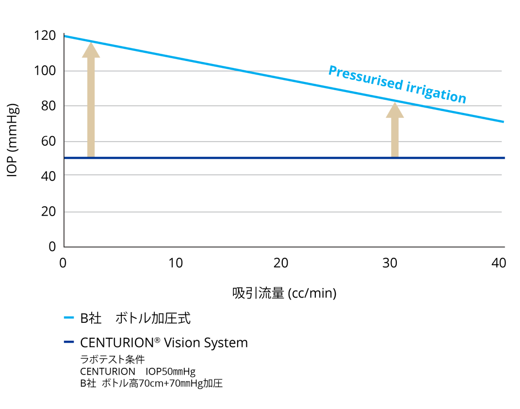 CENTURION® Vision Systemとボトル加圧式灌流システムによる吸引量を変化させたときの眼圧を比較した折れ線グラフ。吸引流量が増加してもCENTURION® Vision Systemは一定の眼圧を維持している。ボトル加圧式灌流システムは吸引流量が増えるにつれて、眼圧が低下。