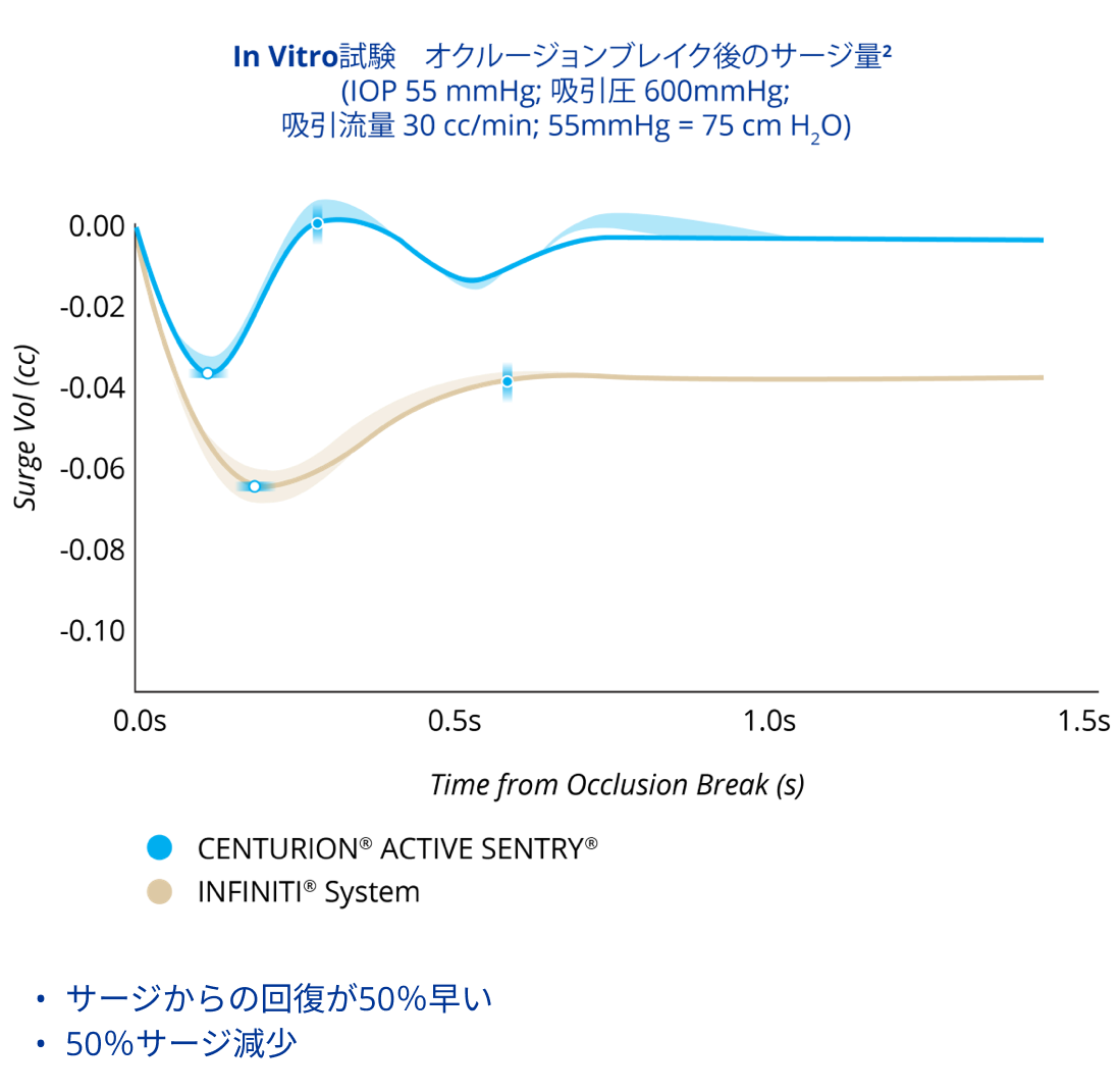 CENTURION® with ACTIVE SENTRY とINFINITIシステムの眼圧55mmHgでのオクルージョンブレイク後のサージ量を比較した折れ線グラフ。CENTURION®ではサージが50％減少し、サージからの回復も50％早くなっている。