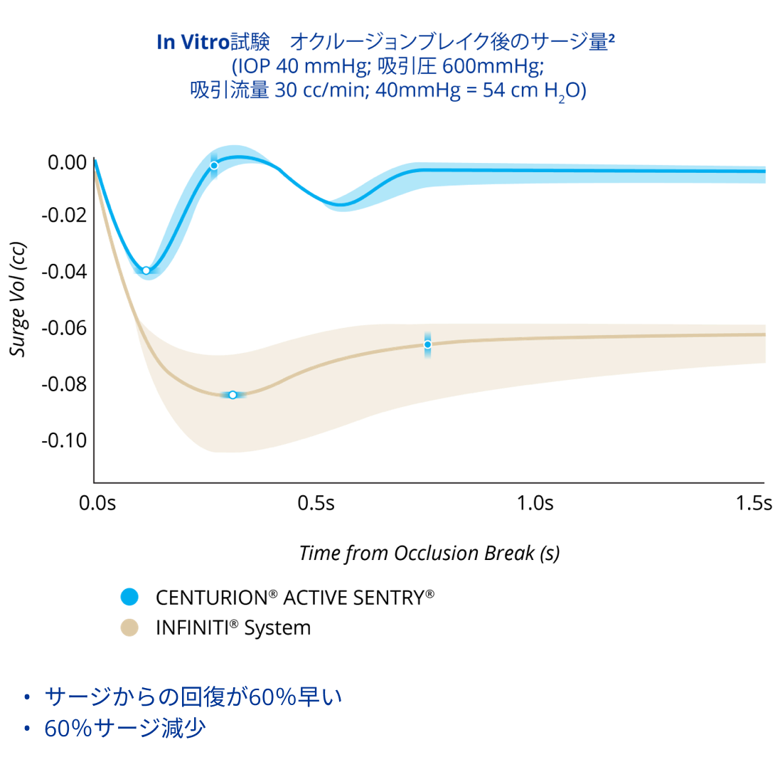 CENTURION® with ACTIVE SENTRYとINFINITIシステムの眼圧40mmHgでのオクルージョンブレイク後のサージ量を比較した折れ線グラフ。CENTURION®ではサージが60％減少し、サージからの回復も60％早くなっている