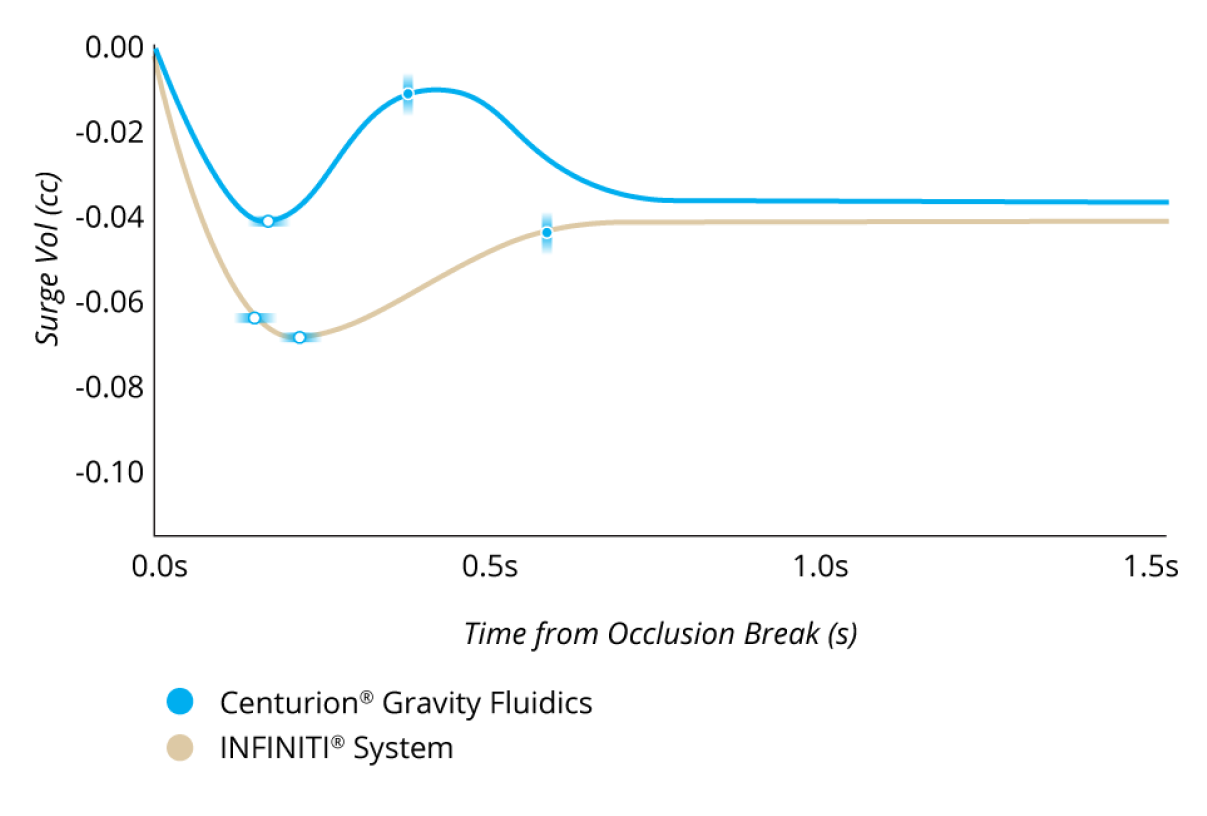 CENTURION Gravity FluidicsとINFINITI SystemのIOP55mmHg、吸引圧400mmHgでのオクルージョンブレイク後のサージ量を比較した折れ線グラフ。サージが50％少なく、サージからの回復が40％早い