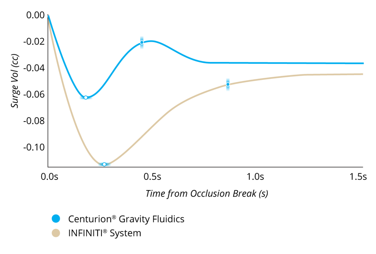 CENTURION Gravity FluidicsとINFINITI SystemのIOPIOP55mmHg、吸引圧400mmHgでのオクルージョンブレイク後のサージ量を比較した折れ線グラフ。サージが50%少なく、サージからの回復がが50%早い。
