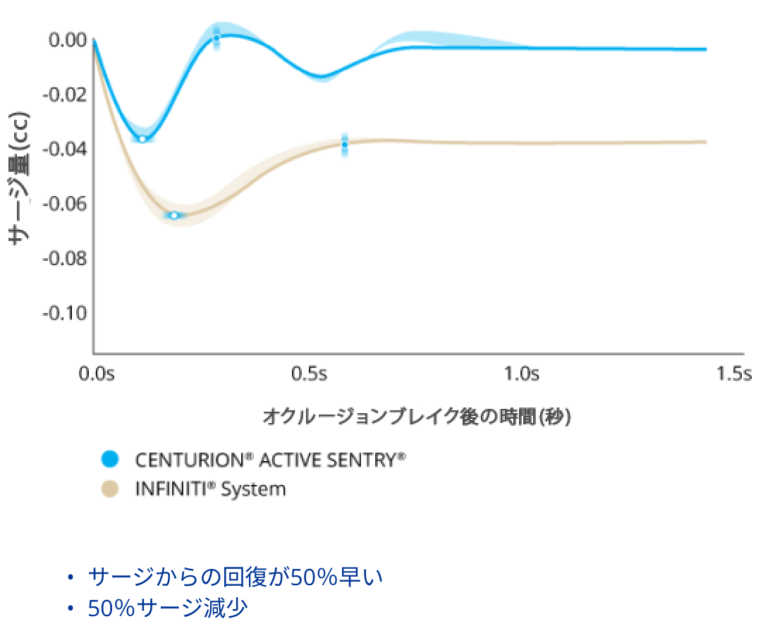 CENTURION® with ACTIVE SENTRYとINFINITIシステムの眼圧55mmHgでのオクルージョンブレイク後のサージ量を比較した折れ線グラフ。CENTURION®ではサージが50％減少し、サージからの回復も50％早くなっている。