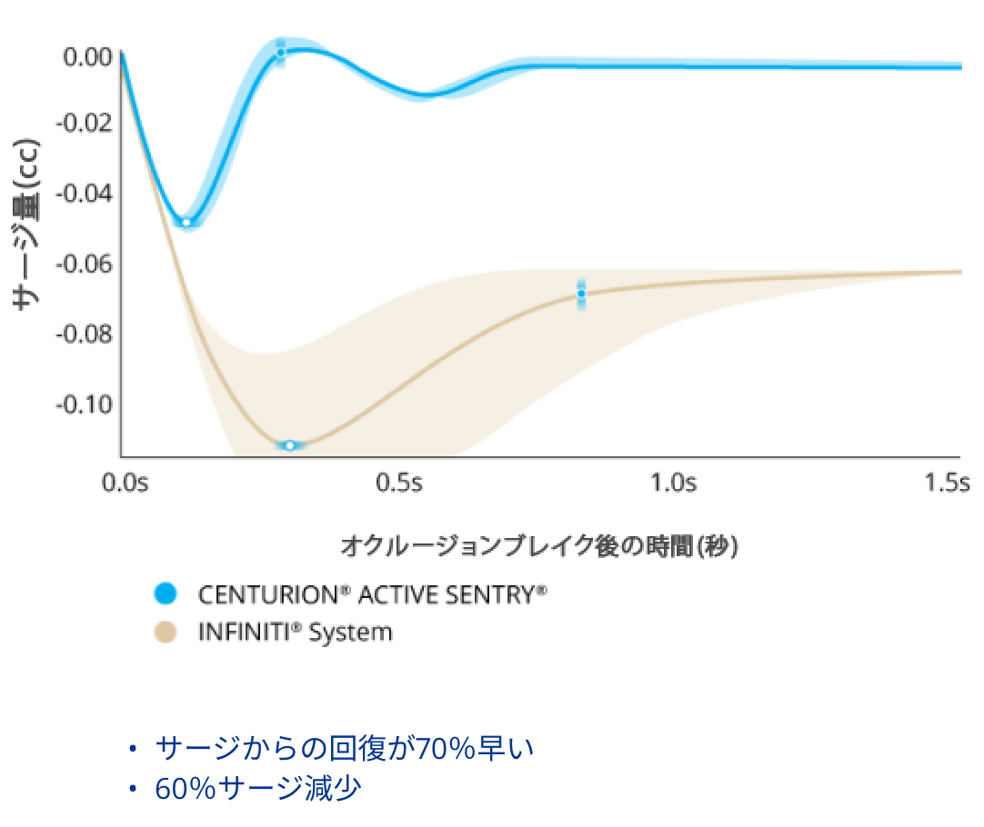 CENTURION® with ACTIVE SENTRYとINFINITIシステムの眼圧55mmHgでのオクルージョンブレイク後のサージ量を比較した折れ線グラフ。CENTURION®ではサージが60％減少し、サージからの回復も70％早くなっている。