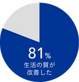 多焦点レンズを入れた患者の81%が「生活の質が改善した」と回答したことを示す円グラフ。