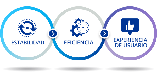 Three interlocking circles. Inside the first circle is a blue icon of two arrows rotating in a clockwise direction with text that reads “stability.” Inside the second circle is a blue icon of two gears behind a stopwatch with text that reads “efficiency.” Inside the third circle is a blue icon of a thumbs up with text that reads “user experience.” A CENTURION Silver System sits to the right of the interlocking circles.  