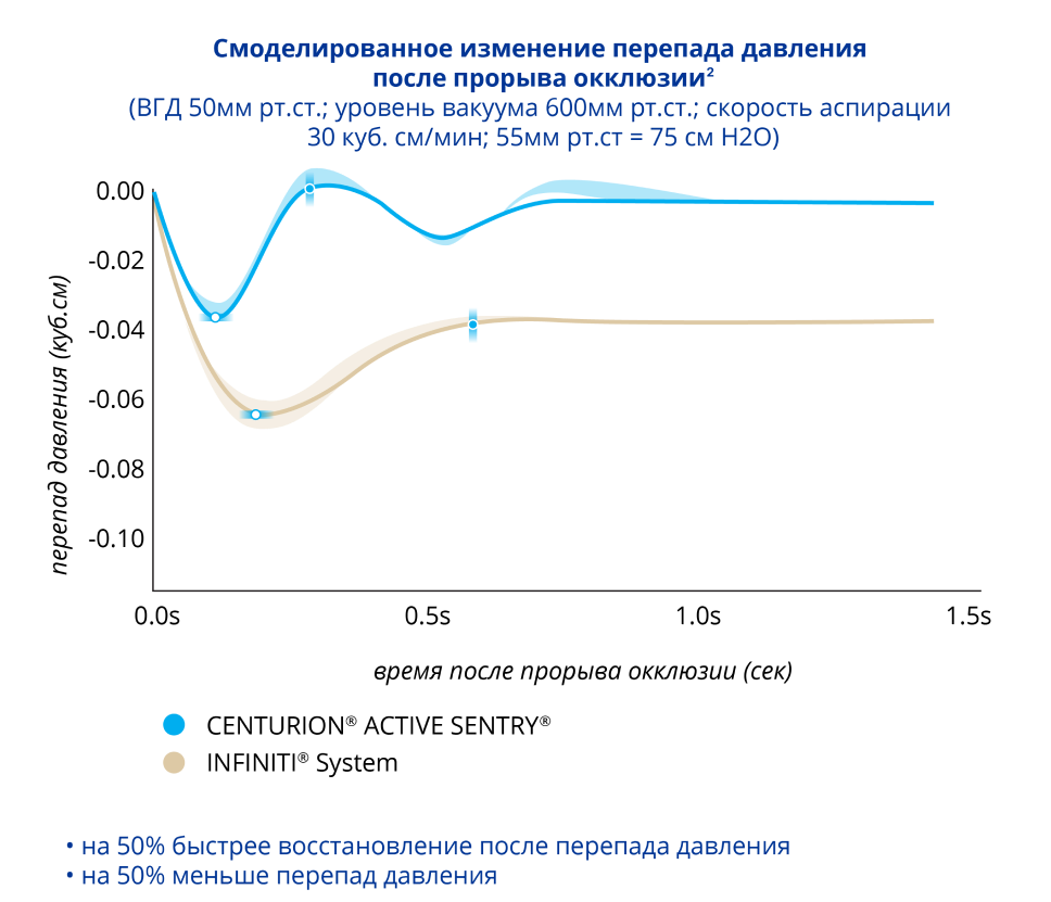Линейный график, сравнивающий объем всплеска после разрыва окклюзии при использовании системы CENTURION с ACTIVE SENTRY и системы INFINITI при ВГД 55 мм рт. ст. В системе CENTURION с ACTIVE SENTRY на 50% меньше всплеск и на 50% быстрее восстановление после всплеска.
