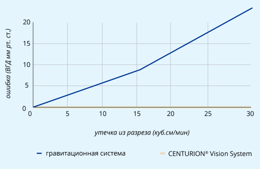 Анимированное изображение системы технического зрения CENTURION и наконечника ACTIVE SENTRY рядом с пациентом во время операции. Кнопка воспроизведения указывает на то, что это видеоролик.