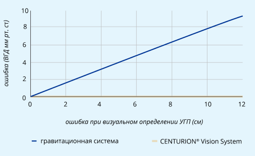 Линейный график, показывающий линейное увеличение ошибки ВГД, коррелирующее с увеличением ошибки визуального выравнивания PEL в системе технического зрения CENTURION