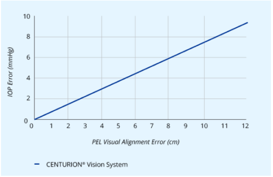 A line graph showing the linear increase of IOP Error correlated with an increase in PEL Visual Alignment Error with the CENTURION Vision System