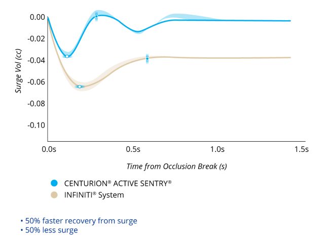 A line graph comparing the Surge Volume After Occlusion Break with CENTURION with ACTIVE SENTRY and INFINITI System with IOP at 55 mmHg. CENTURION with ACTIVE SENTRY had 50% less surge and 50% faster recovery from surge.