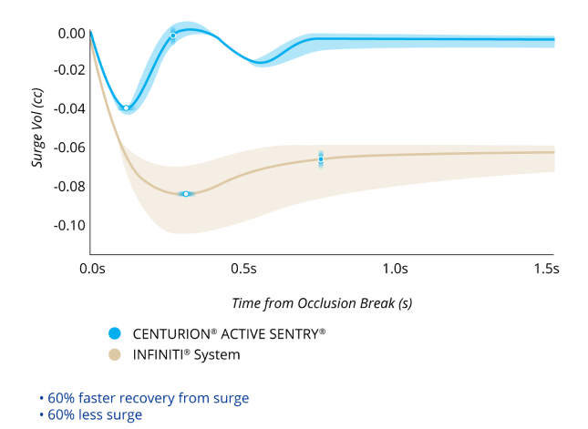 A line graph comparing the Surge Volume After Occlusion Break with CENTURION with ACTIVE SENTRY and INFINITI System with IOP at 40 mmHg. CENTURION with ACTIVE SENTRY had 60% less surge and 60% faster recovery from surge.