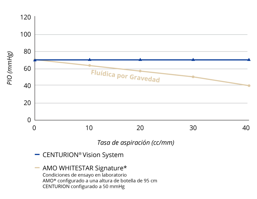Gráfico de líneas que compara la PIO con varias tasas de aspiración del Centurion Vision System y AMO WHITESTAR Signature con fluídica de gravedad. A medida que sube la tasa de aspiración, el CENTURION Vision System mantiene una PIO constante. La PIO con AMO WHITESTAR Signature disminuye a medida que aumenta la tasa de aspiración.