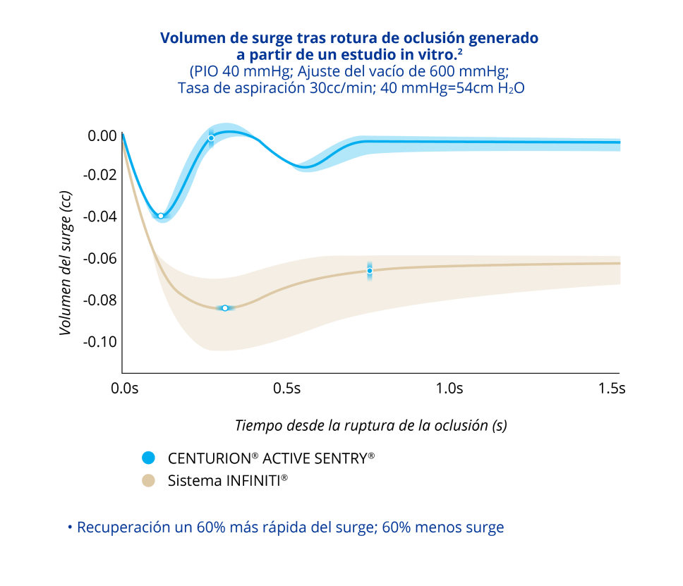 Un gráfico de líneas que compara el volumen de surge tras una rotura de oclusión con CENTURION equipado con ACTIVE SENTRY y el sistema INFINITI con PIO a 40 mmHg. El CENTURION equipado con ACTIVE SENTRY tuvo un 60% menos de surge y una recuperación de este un 60% más rápida.