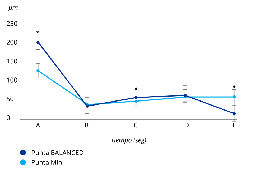 Gráfico de líneas que compara el movimiento de la punta en el lugar de la incisión de la punta equilibrada INTREPID BALANCED y la punta mini.  La punta equilibrada INTREPID BALANCED reduce el movimiento de la punta en la incisión mientras que aumenta la amplitud en el extremo distal.