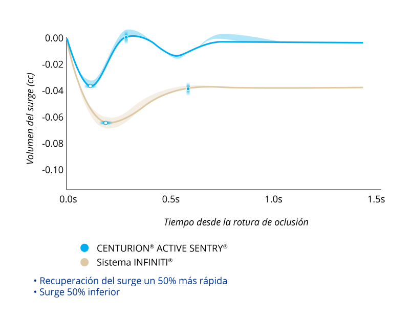 Gráfico de líneas que compara el volumen de surge tras una rotura de oclusión de CENTURION con ACTIVE SENTRY y el sistema INFINITI con una PIO a 55 mmHg. CENTURION con ACTIVE SENTRY tuvo un surge un 50% inferior y una recuperación de la sobretensión un 50% más rápida. 