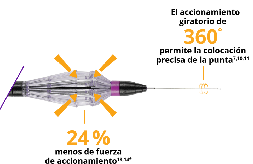 Primer plano del mango FINESSE REFLEX. Una línea sale del mango y se conecta con el texto que dice “fuerza de actuación un 24% inferior”. Una línea que sale del cuerpo más rígido se conecta con el texto que dice: “el 360% de acción rotacional permite una colocación precisa de la punta ”.