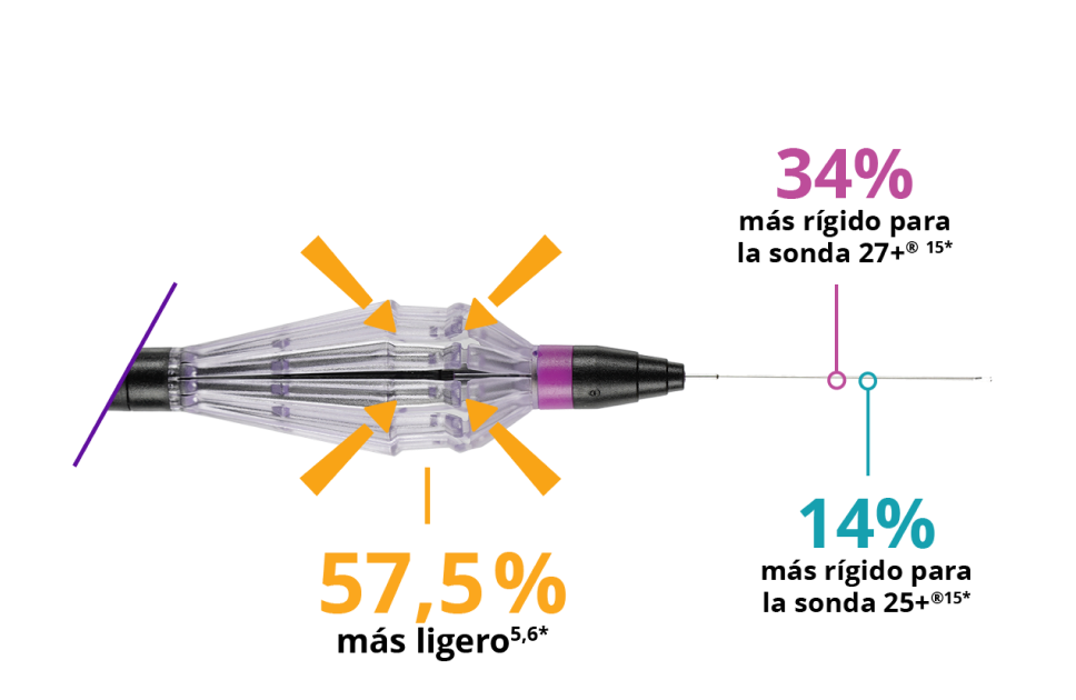 Primer plano del mango FINESSE REFLEX. Una línea sale del mango y se conecta con el texto que dice: “peso un 57,5% más ligero”. Una línea que sale del cuerpo más rígido se conecta con el texto que dice: “cuerpo 34% más rígido en la sonda de 27+”. Otra línea que sale del cuerpo más rígido dice: “cuerpo un 14% más rígido en la sonda de 25+”.