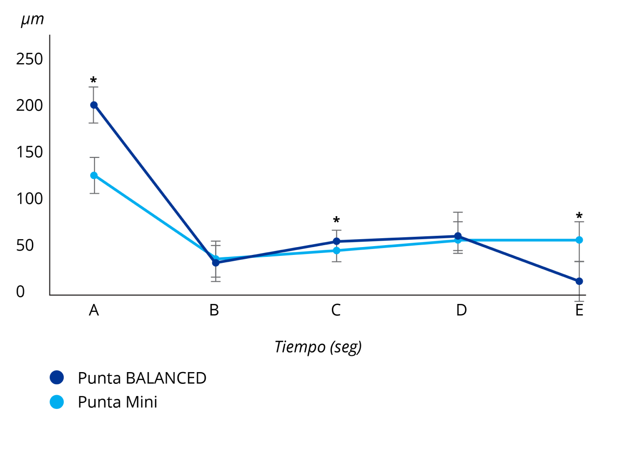 Gráfico de líneas que compara el movimiento de la punta en el lugar de la incisión de la punta equilibrada INTREPID BALANCED y la punta mini.  La punta equilibrada INTREPID BALANCED reduce el movimiento de la punta en la incisión mientras que aumenta la amplitud en el extremo distal.