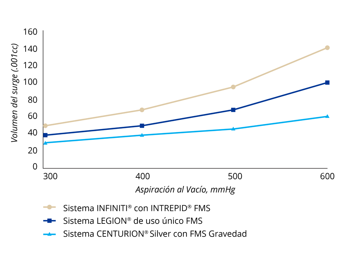 A line graph comparing surge protection with various gravity fluidics systems. INFINITI System had the highest levels of surge at all vacuum levels and CENTURION Silver System had the lowest surge levels at all vacuum levels. LEGION System’s surge volume was higher than CENTURION Silver System but lower than INFINITI System at all vacuum levels.  