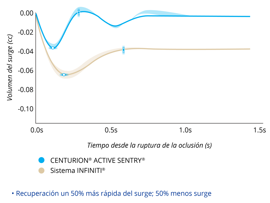 Un gráfico de líneas que compara el volumen de surge tras una rotura de oclusión con CENTURION equipado con ACTIVE SENTRY y el sistema INFINITI con PIO a 55 mmHg. El CENTURION equipado ACTIVE SENTRY tuvo un 50% menos de surge y una recuperación de este un 50% más rápida.