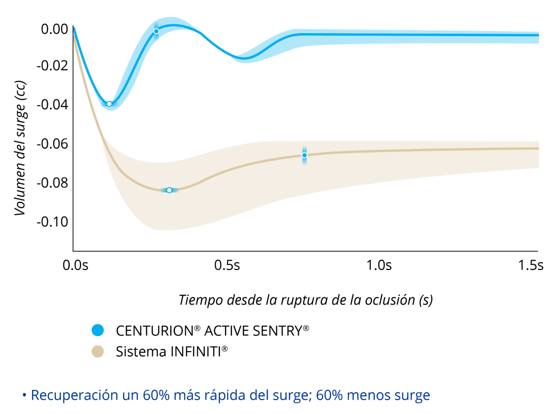 Un gráfico de líneas que compara el volumen de surge tras una rotura de oclusión con CENTURION equipado con ACTIVE SENTRY y el sistema INFINITI con PIO a 40 mmHg. El CENTURION equipado con ACTIVE SENTRY tuvo un 60% menos de surge y una recuperación de este un 60% más rápida.
