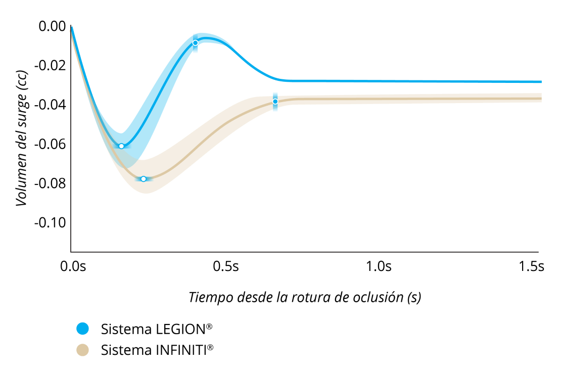 A line graph comparing the Surge Volume After Occlusion Break with LEGION System and INFINITI System with IOP at 55 mmHg and a vacuum setting of 450 mmHg. LEGION System had 30% less surge and 40% faster recovery from surge.