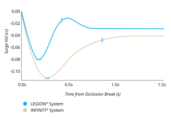 A line graph comparing the Surge Volume After Occlusion Break with LEGION System and INFINITI System with IOP at 55 mmHg. LEGION System had 30% less surge and 50% faster recovery from surge. 