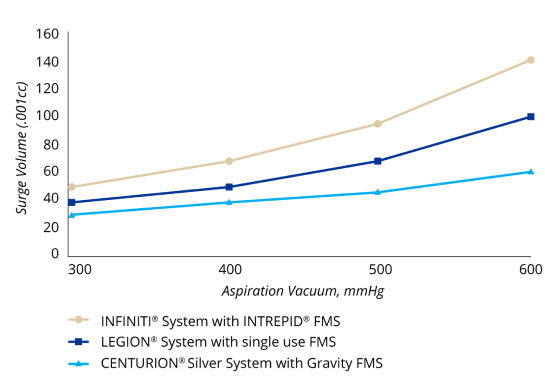 A line graph comparing surge protection with various gravity fluidics systems. INFINITI System had the highest levels of surge at all vacuum levels and CENTURION Silver System had the lowest surge levels at all vacuum levels. LEGION System’s surge volume was higher than CENTURION Silver System but lower than INFINITI System at all vacuum levels.  